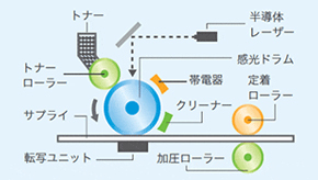 レーザービーム方式