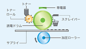 エレクトロンビーム方式