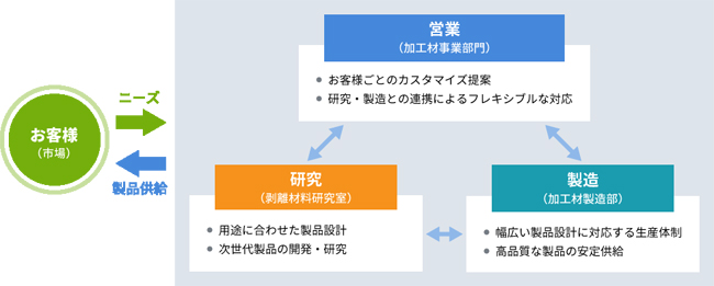 お客様(市場) ニーズ 営業(加工材事業部門) 製造(加工紙製造部) 研究(剥離材料研究室) 製品供給