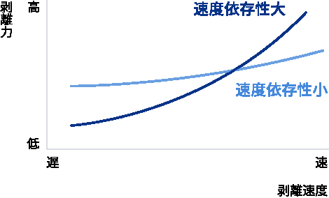 剥離力（180°テープピール)の測定